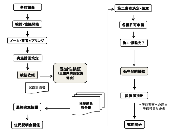 街頭防犯カメラ設置の流れ